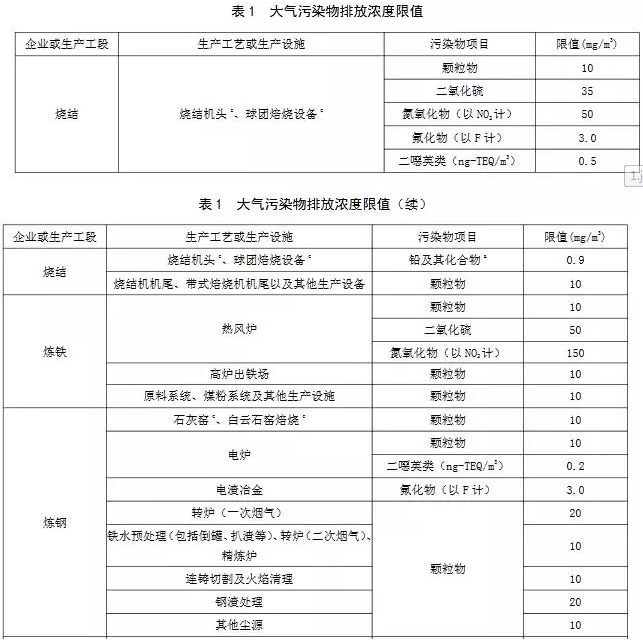 超低煙氣在線檢測系統(tǒng)丨11月1日起實施 山東鋼鐵超低排放標(biāo)準(zhǔn)發(fā)布！