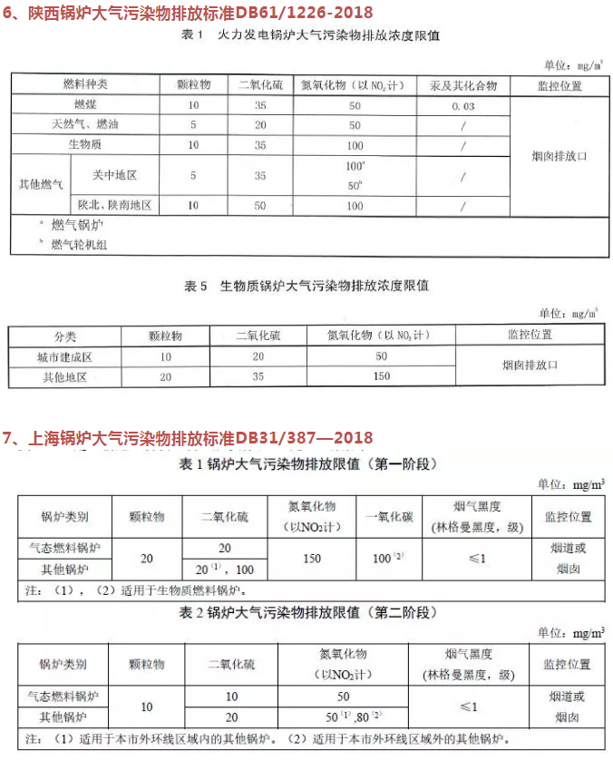 企業(yè)速看丨國(guó)家及地方生物質(zhì)鍋爐大氣污染排放限值一覽表