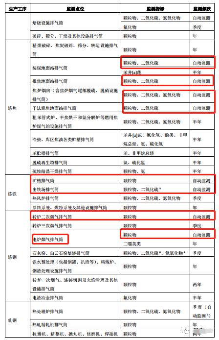 哪些大氣排放口需要安裝自動監(jiān)測，什么情形下可暫不安裝