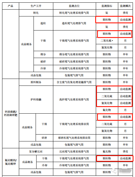 哪些大氣排放口需要安裝自動監(jiān)測，什么情形下可暫不安裝