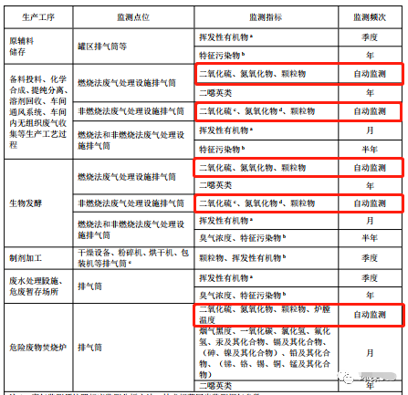 哪些大氣排放口需要安裝自動監(jiān)測，什么情形下可暫不安裝