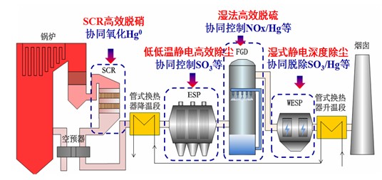 煙氣超低排放技術(shù)路線(xiàn)圖 煙氣超低排放技術(shù)路線(xiàn)圖