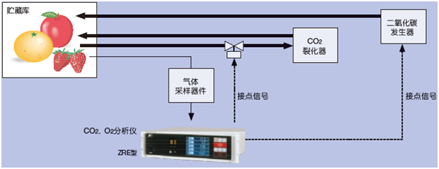 對(duì)貯藏庫(kù)中的CO2，O2濃度進(jìn)行恰當(dāng)?shù)墓芾?，就能保持食品的鮮度