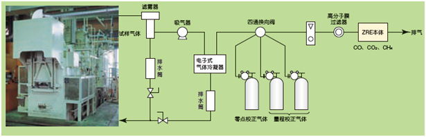 工業(yè)爐等的CO，CH4，CO2測(cè)量例