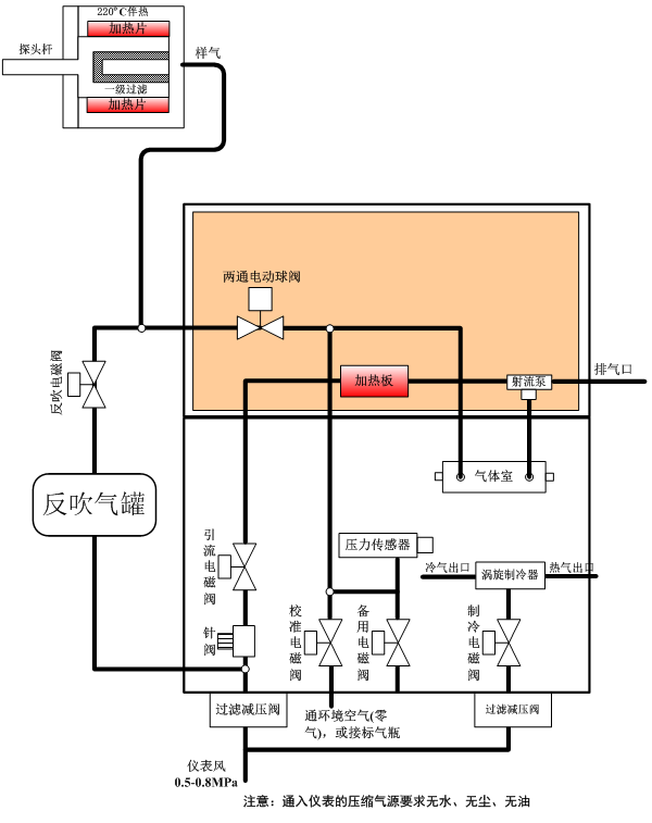 氨逃逸系統(tǒng)的流路主要由測量流路、反吹流路、標(biāo)定流路及渦旋制冷流路組成，具體流路示意圖