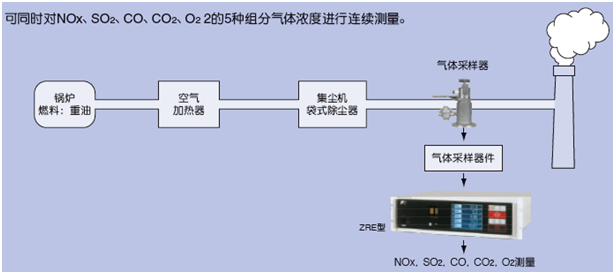 適用鍋爐、垃圾焚燒爐排氣測(cè)量的紅外NOx、SO2、CO、CO2、O2分析儀