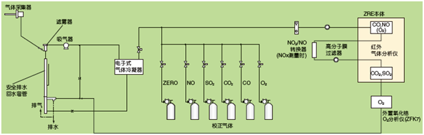 鍋爐、垃圾焚燒爐的排氣測(cè)量例(NO，SO2，CO，CO2，O2測(cè)量)